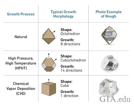 Growth process of lab grown diamond